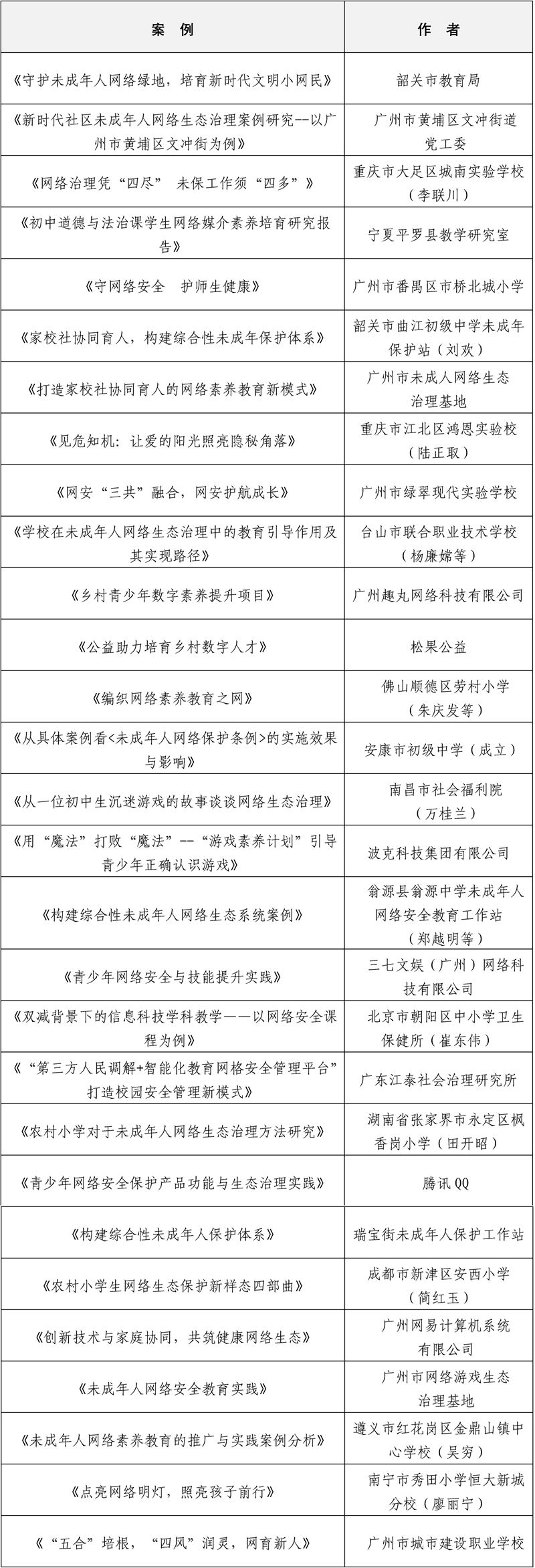 “治理案例征集活动”入选名单的通知_页面_800.png